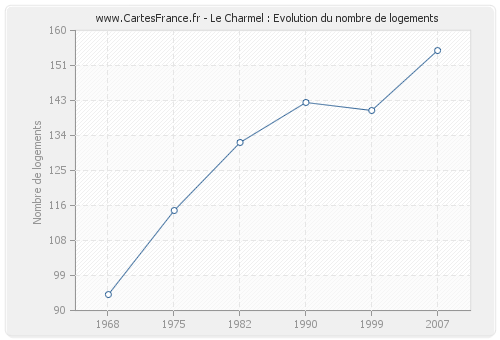 Le Charmel : Evolution du nombre de logements